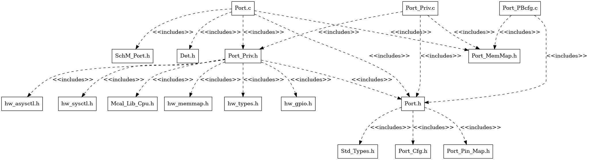 Port Header File Structure