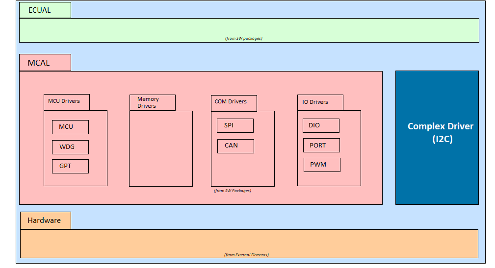 I2C Architecture