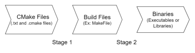 CMake Stage Flow