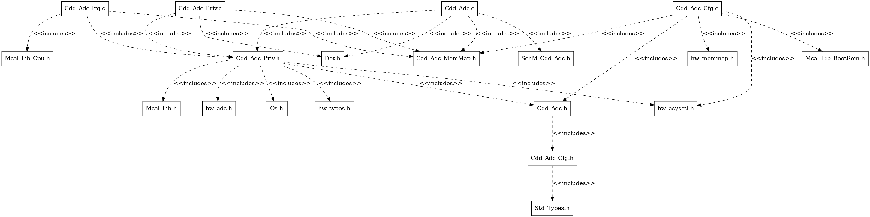 Cdd_Adc Header File Structure