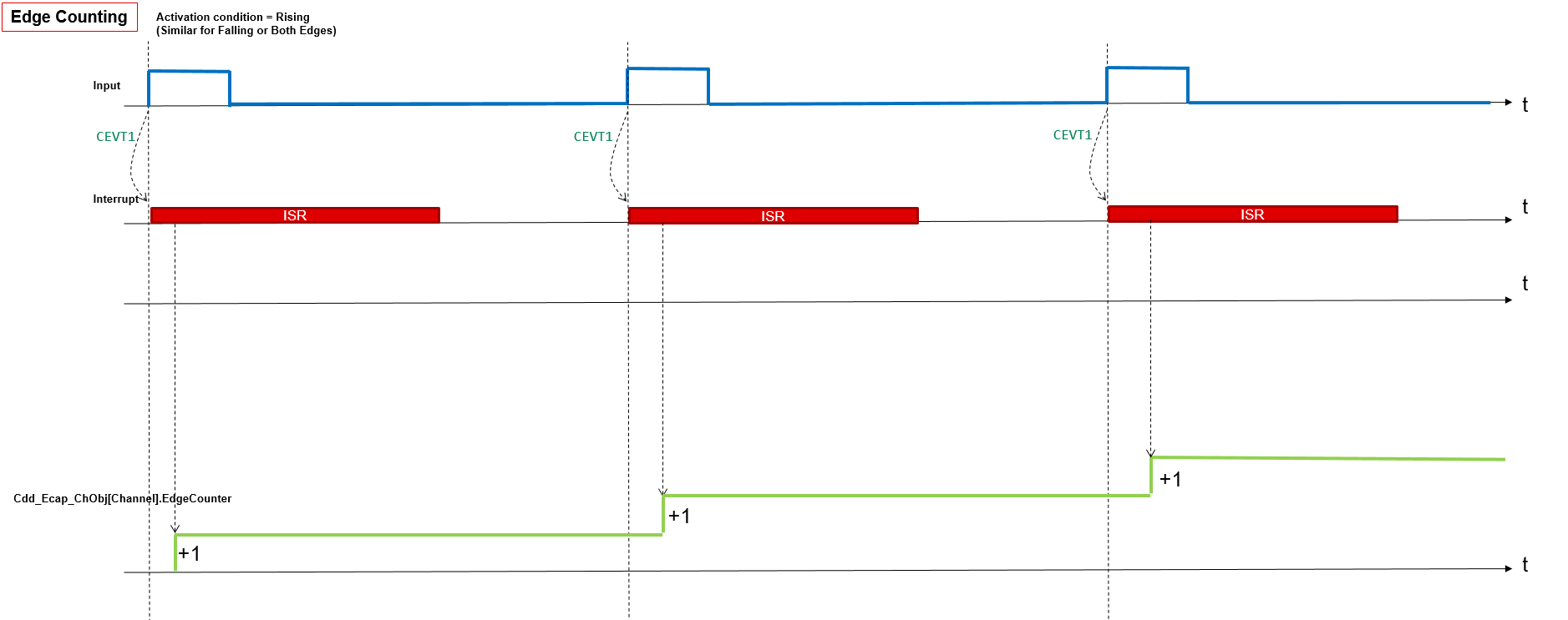Cdd Ecap Edge Counting Waveform