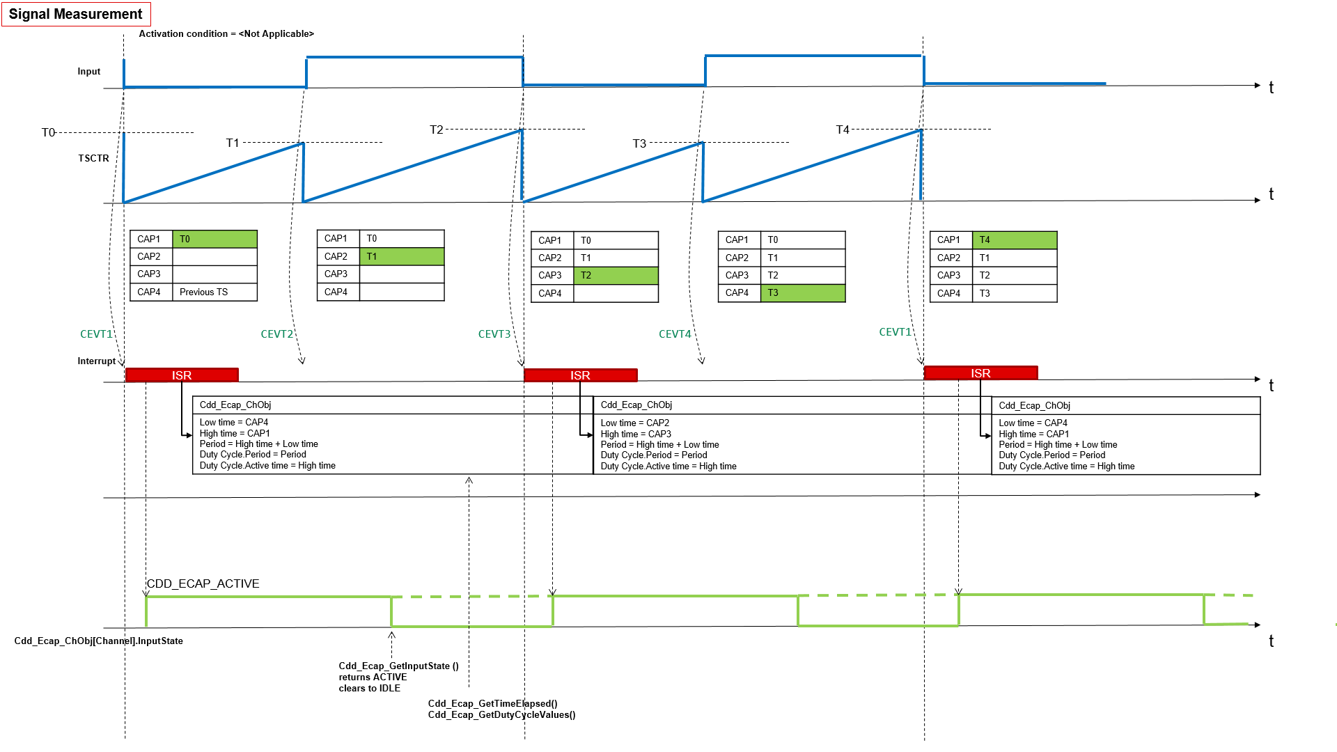 Cdd Ecap Signal Measurement Waveform