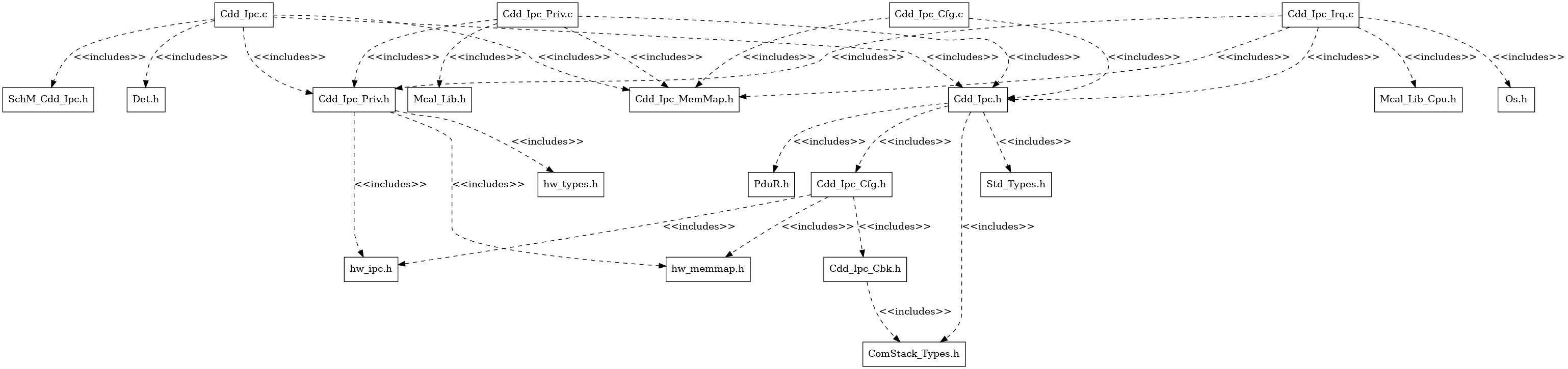 Cdd Ipc Header File Structure