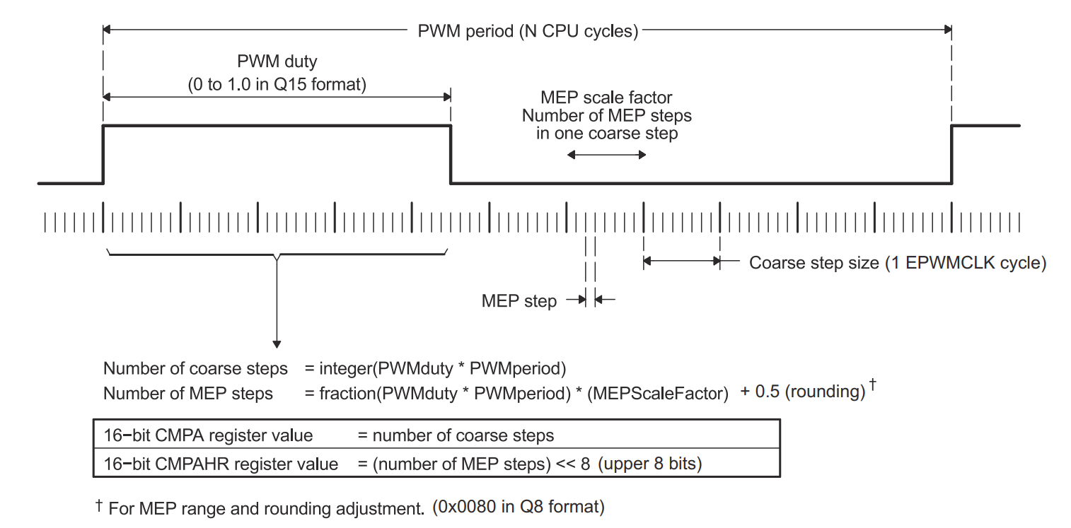 Cdd Pwm Hrpwm Operating Logic Using MEP