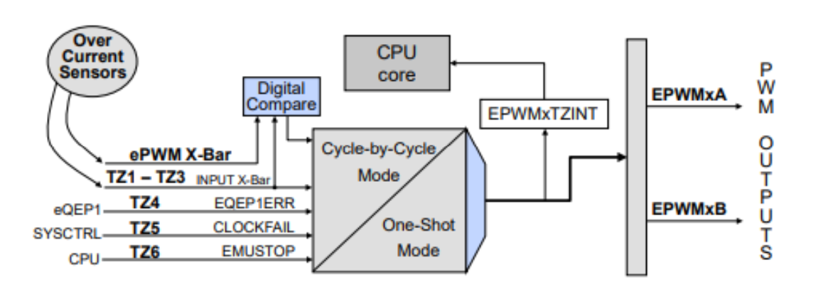 Cdd Pwm TripZone Block