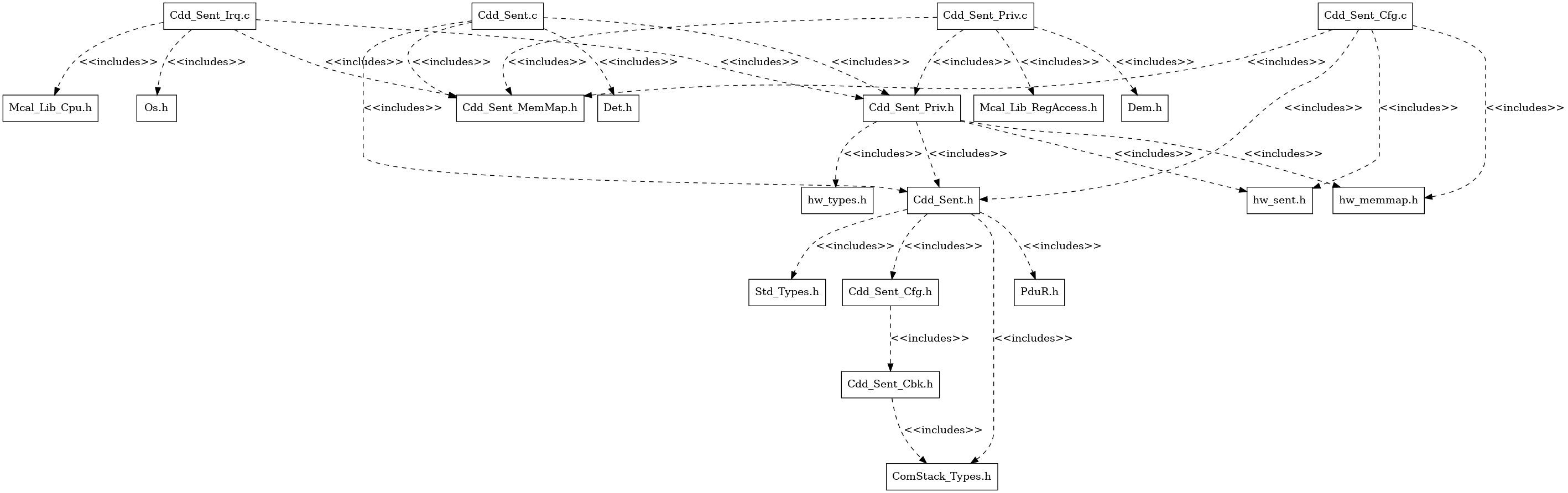 Cdd_Sent Header File Structure