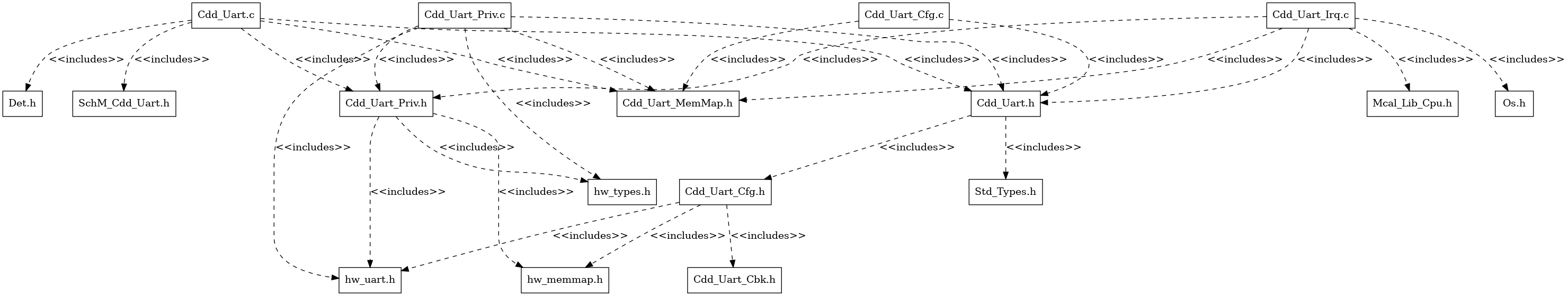Cdd_Uart Header File Structure