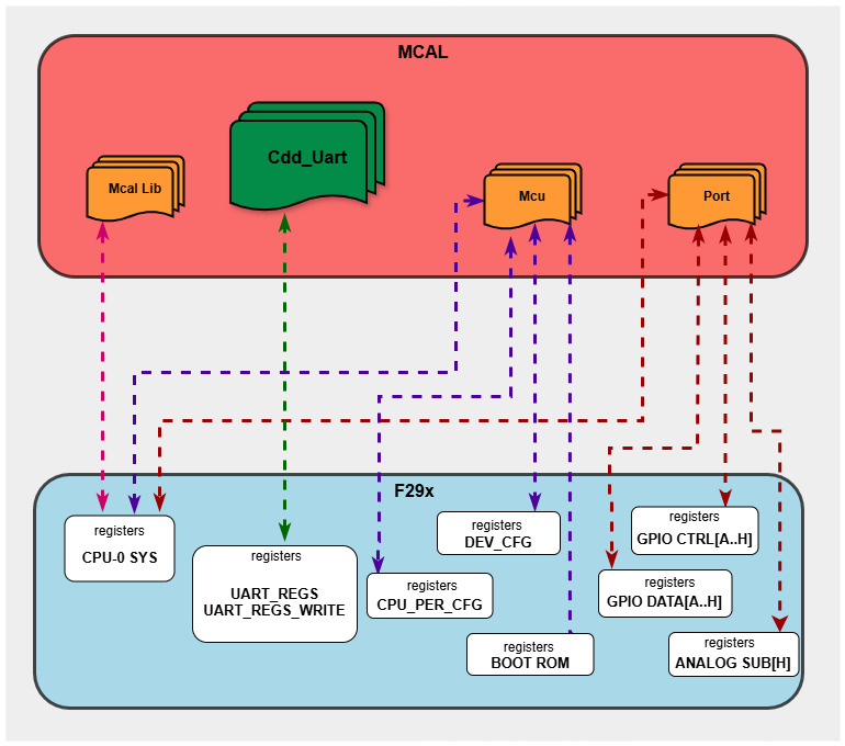 Cdd_Uart HW/SW Mapping