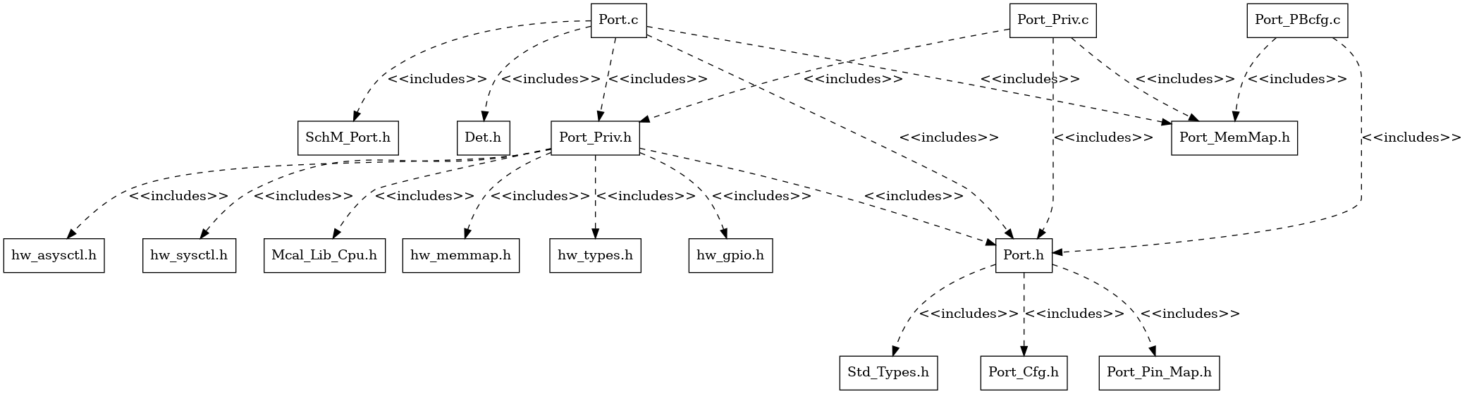Port Header File Structure