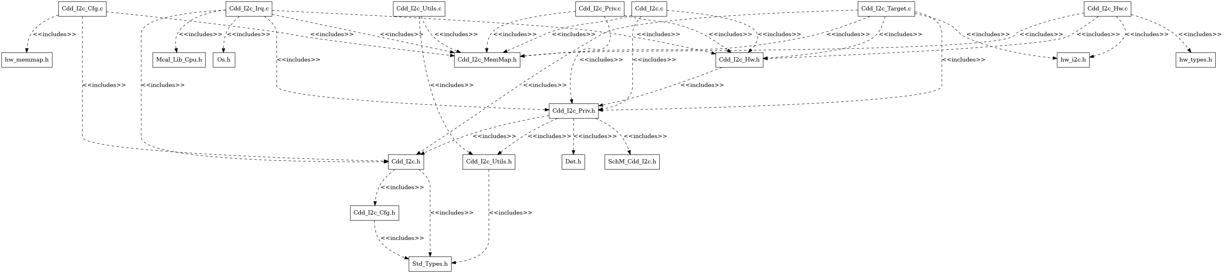 I2C File Structure