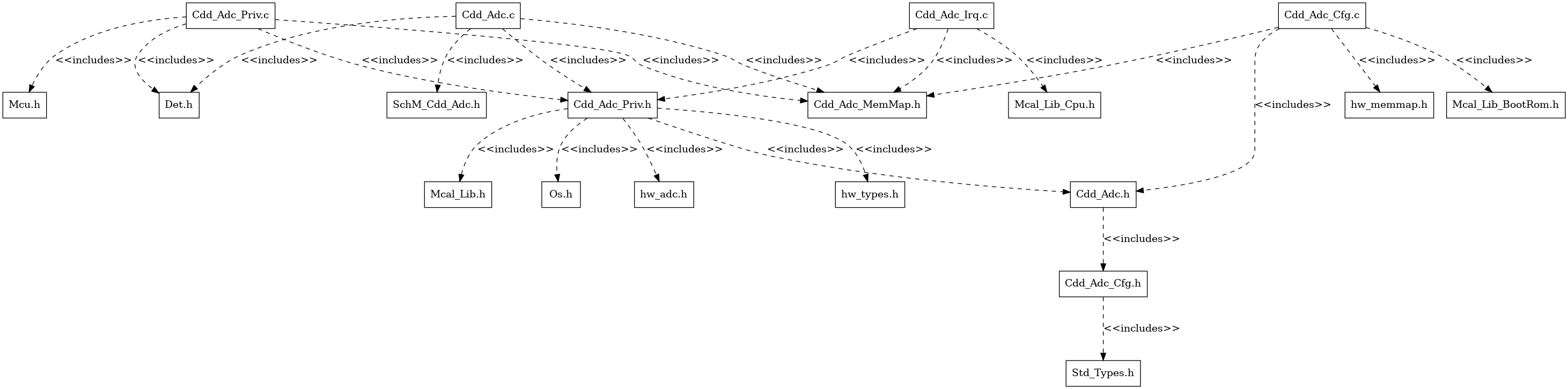 Cdd_Adc Header File Structure