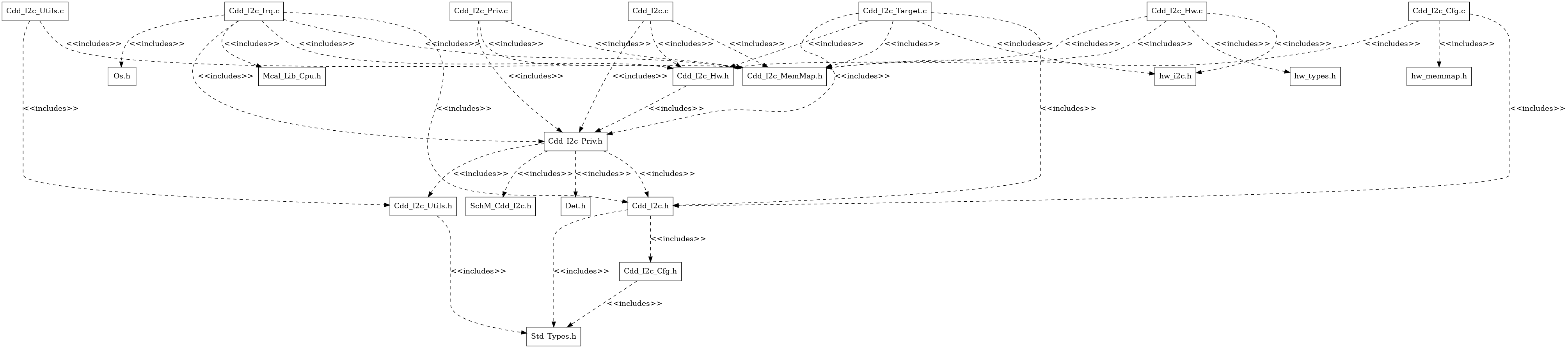 I2C File Structure