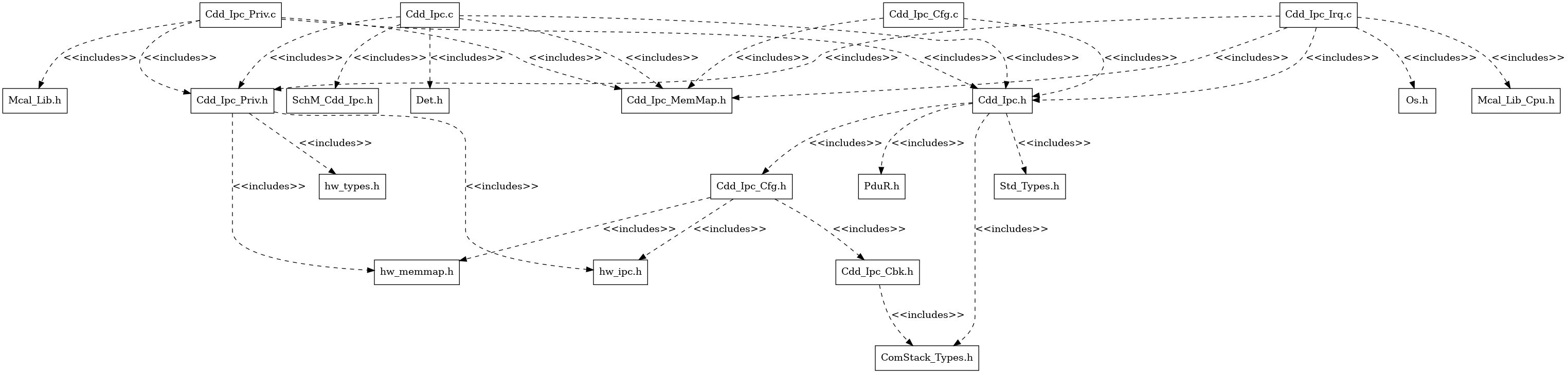 Cdd Ipc Header File Structure