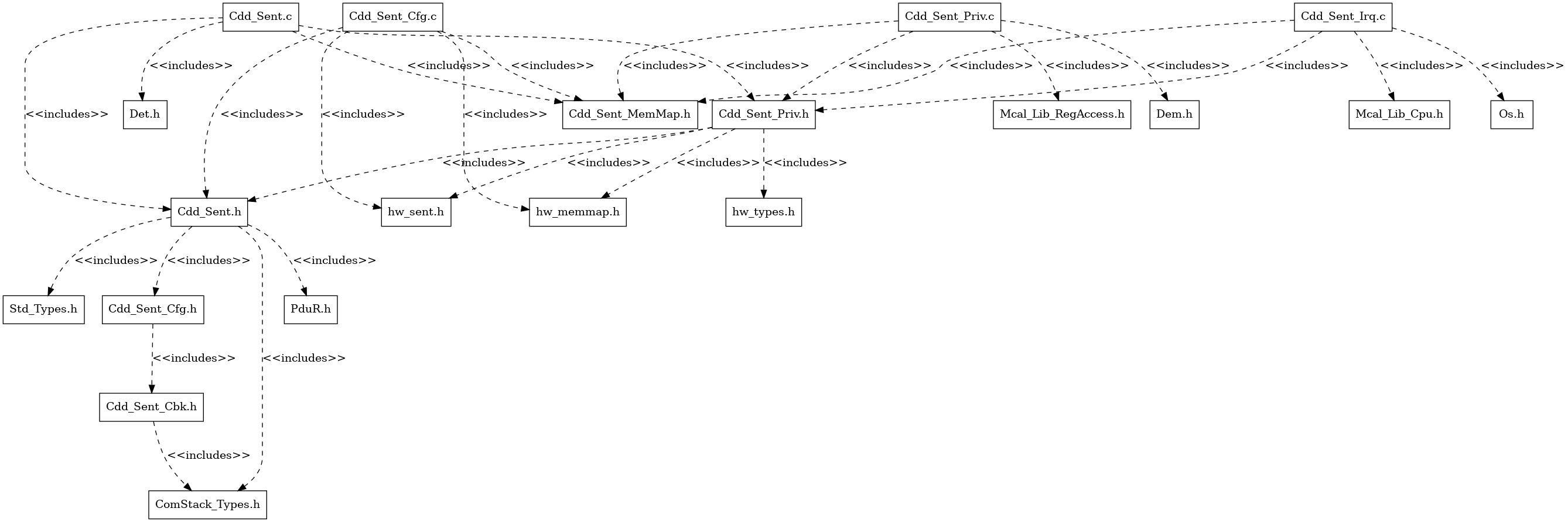 Cdd_Sent Header File Structure