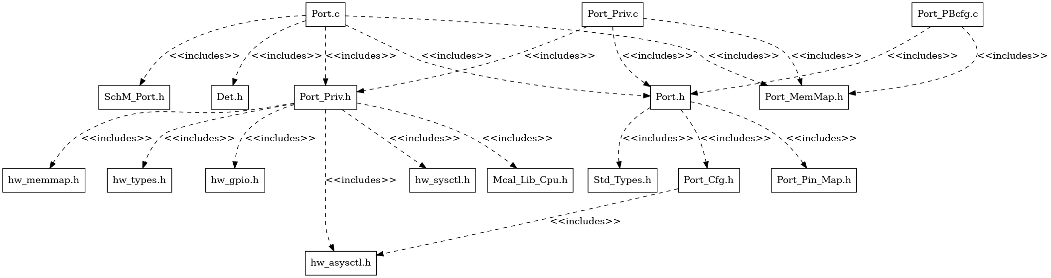 Port Header File Structure
