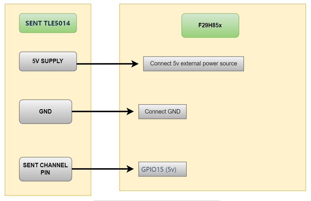 Cdd_Sent HW Setup