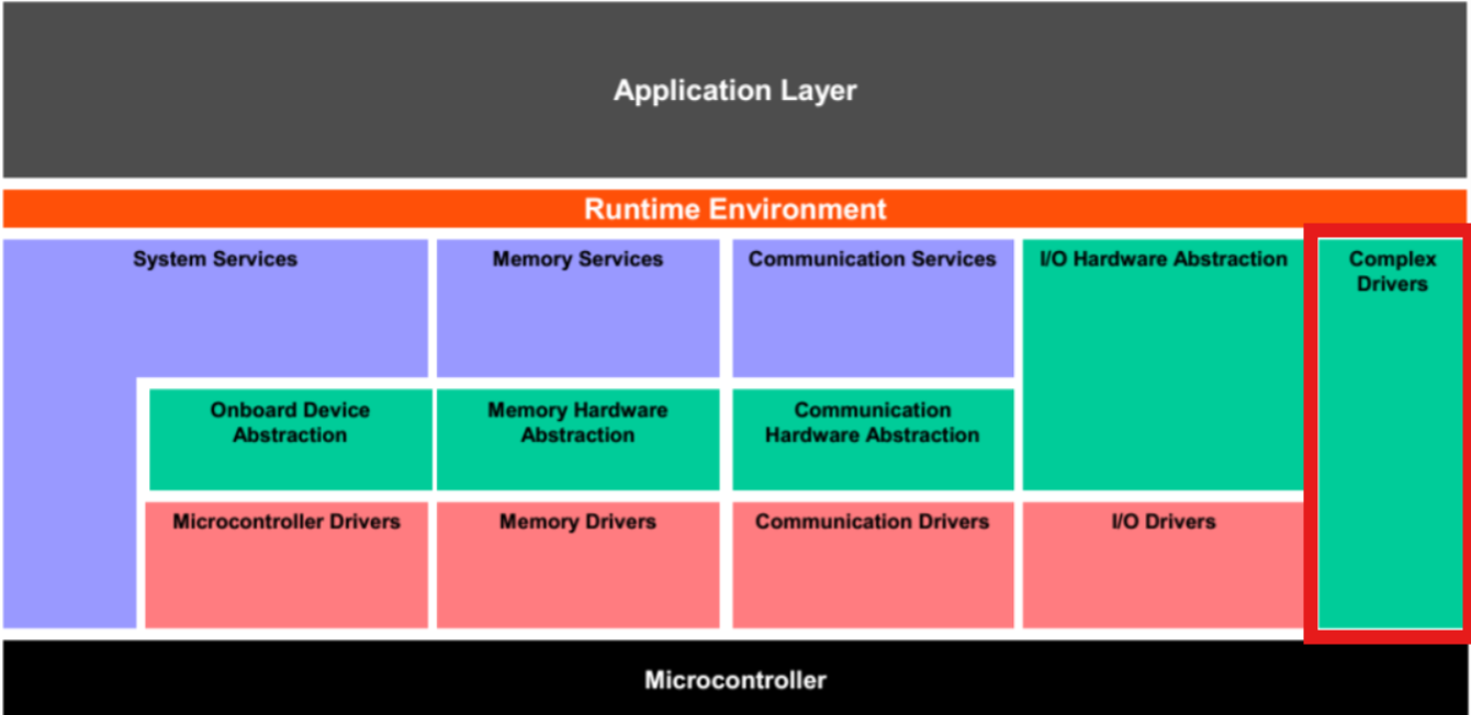 CDD in Layered Software Architecture