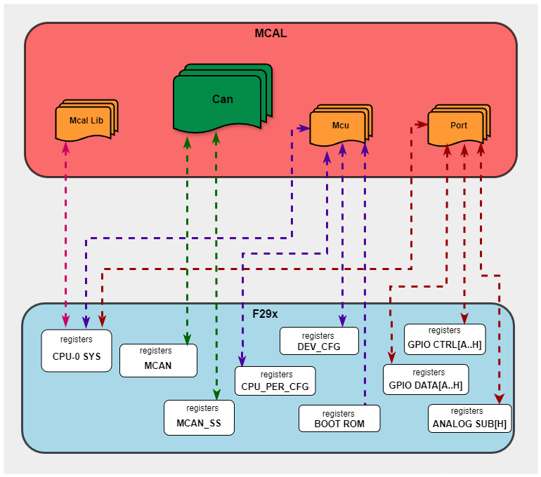 CAN HW/SW Mapping