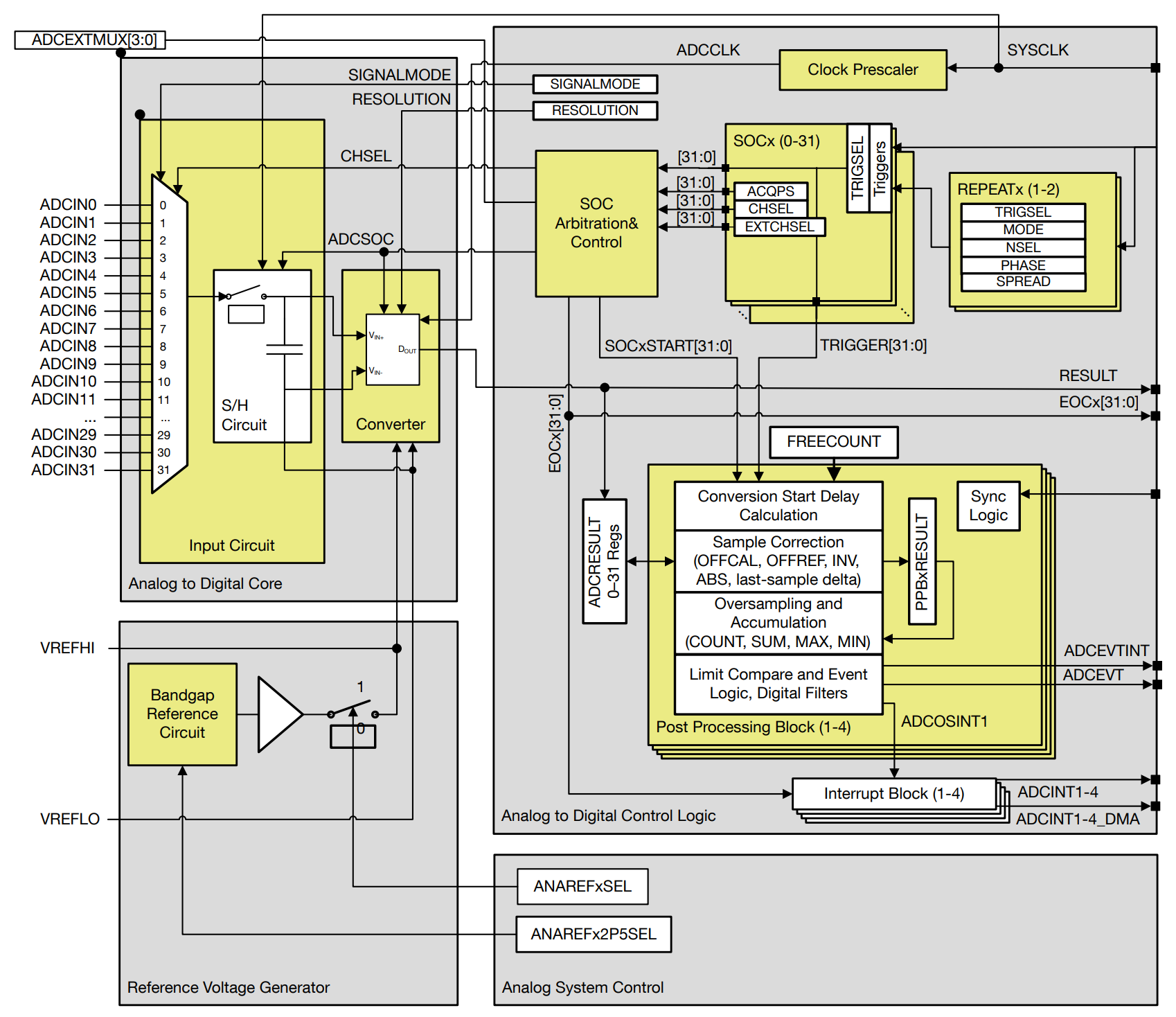 Cdd_Adc Block diagram