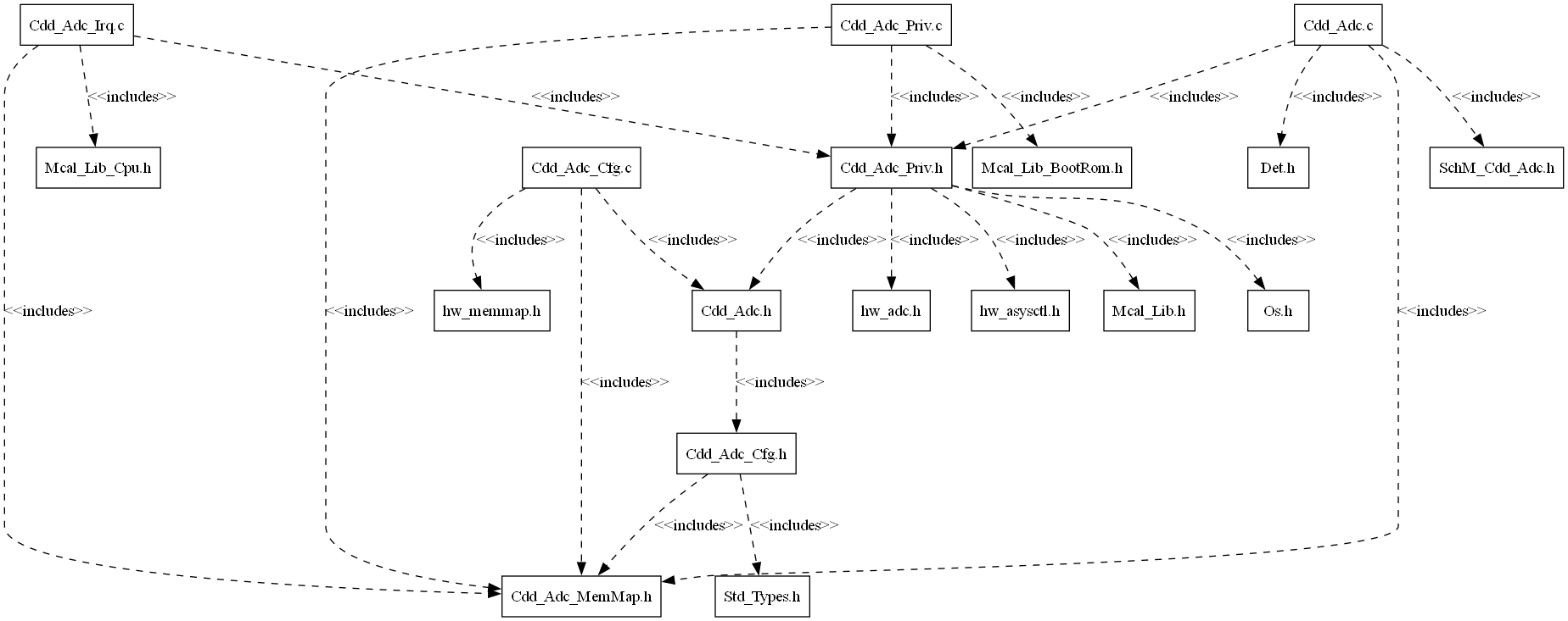 Cdd_Adc Header File Structure