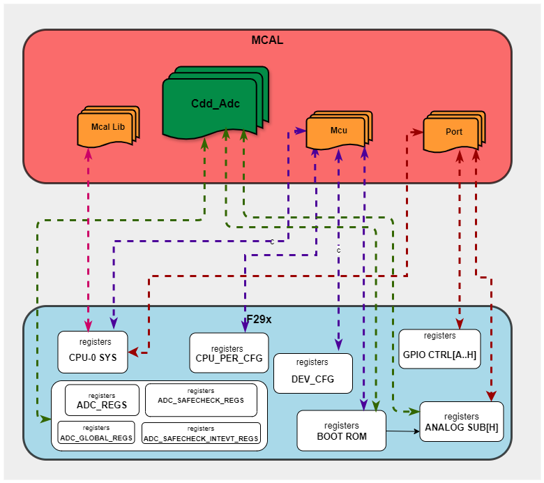 Cdd_Adc HW/SW Mapping