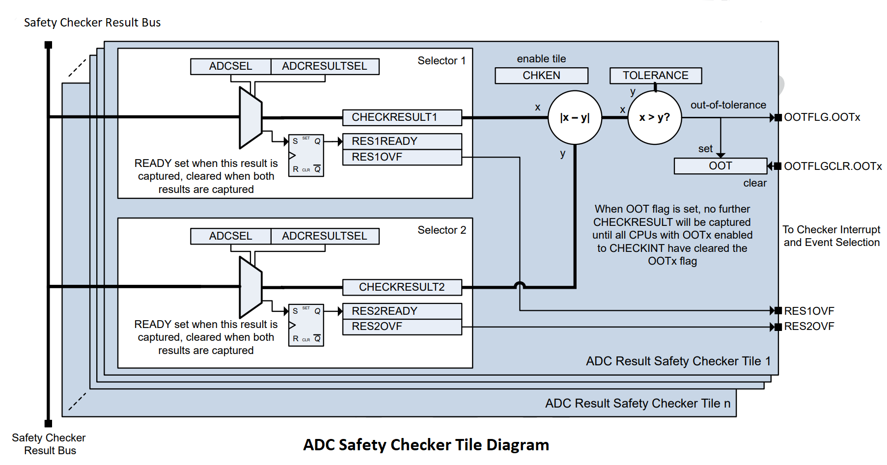 Cdd_Adc Block diagram