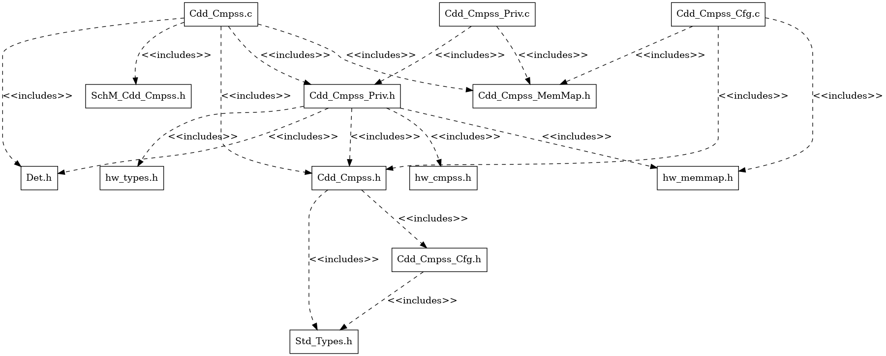Cdd Cmpss Header File Structure