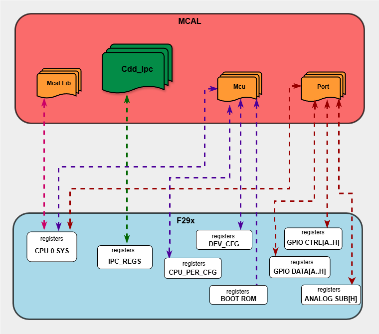 Cdd Ipc HW/SW Mapping