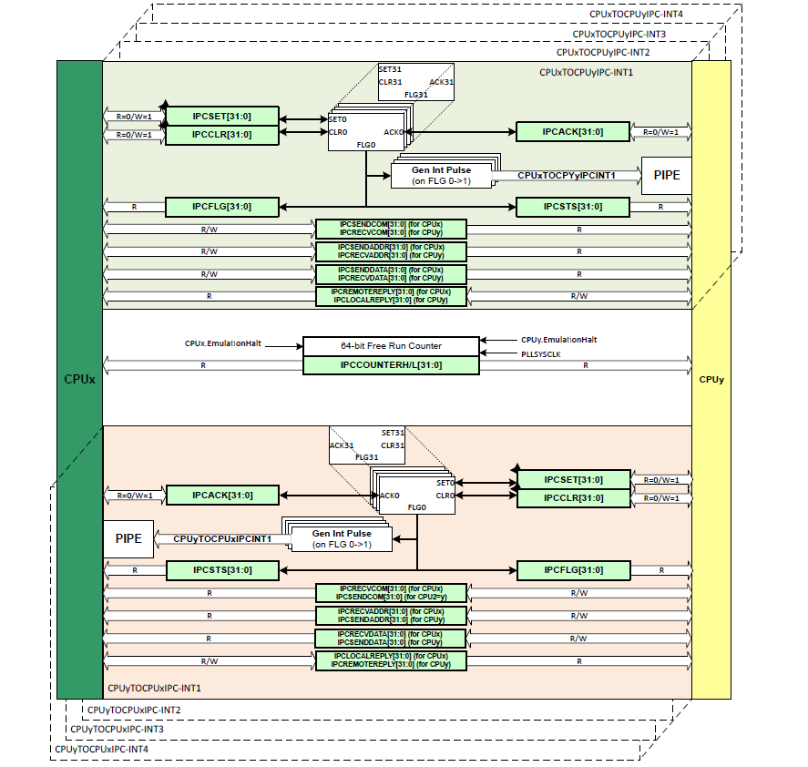 Cdd Ipc module architecture