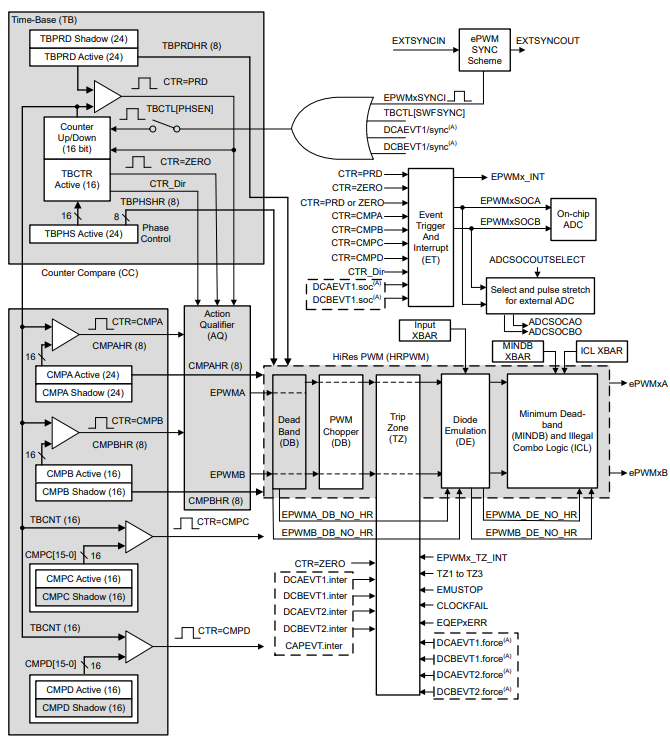 Cdd Pwm module