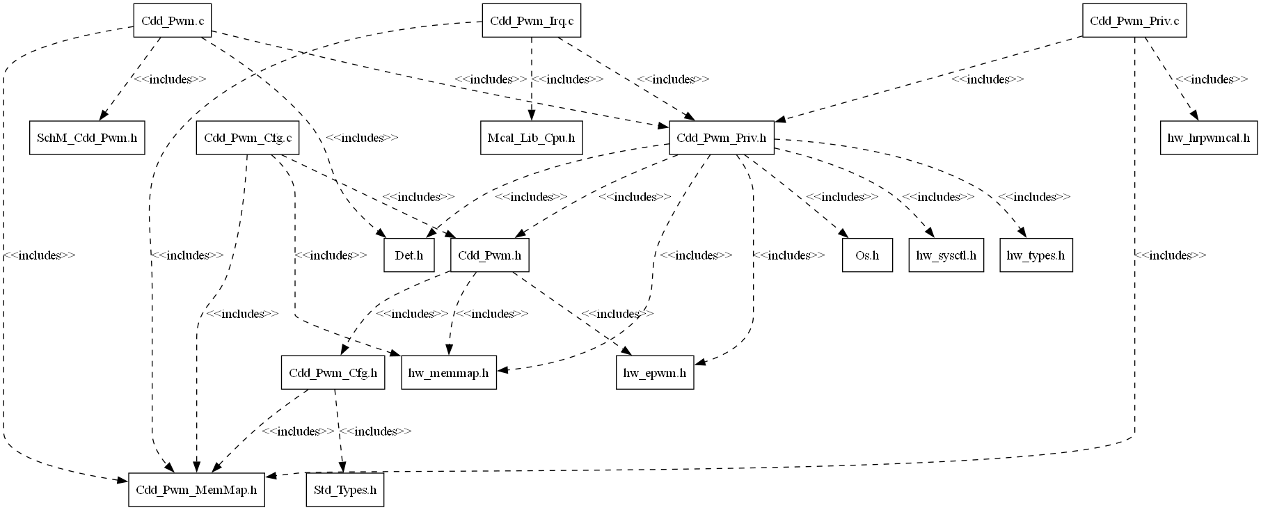 Cdd Pwm Header File Structure