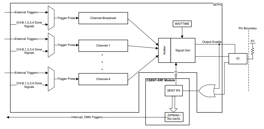 Cdd_Sent Block diagram