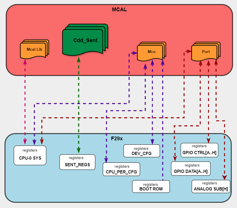 Cdd_Sent HW/SW Mapping