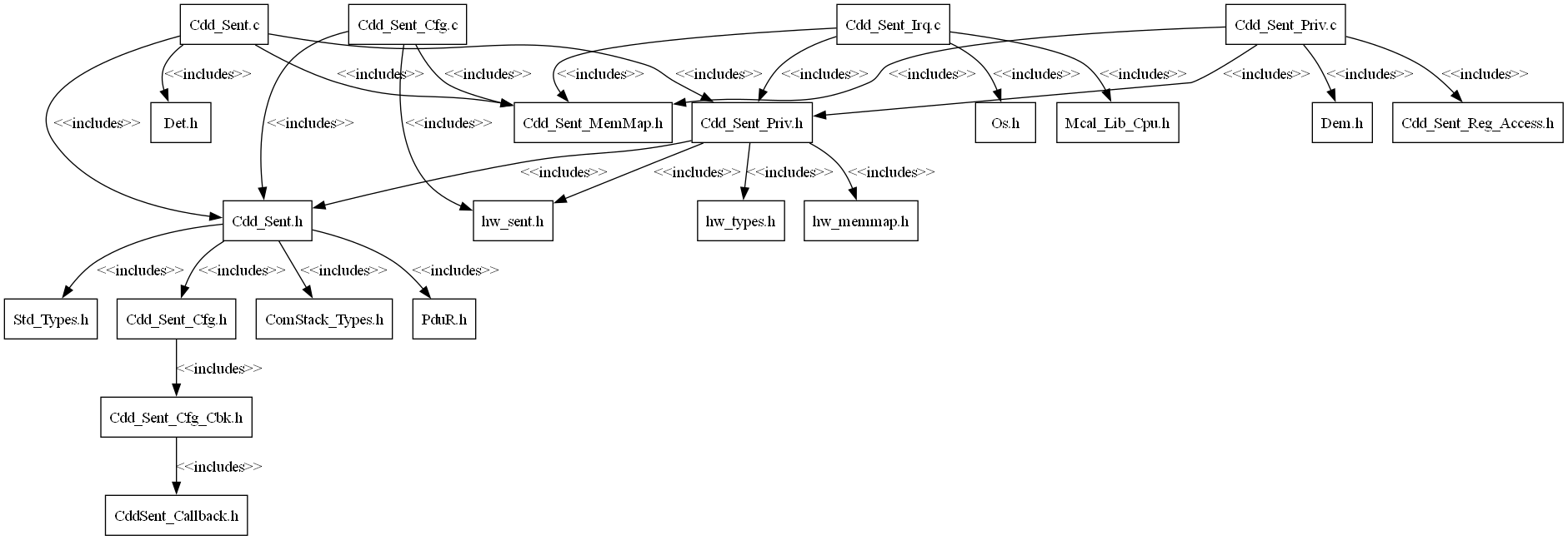 Cdd_Sent Header File Structure