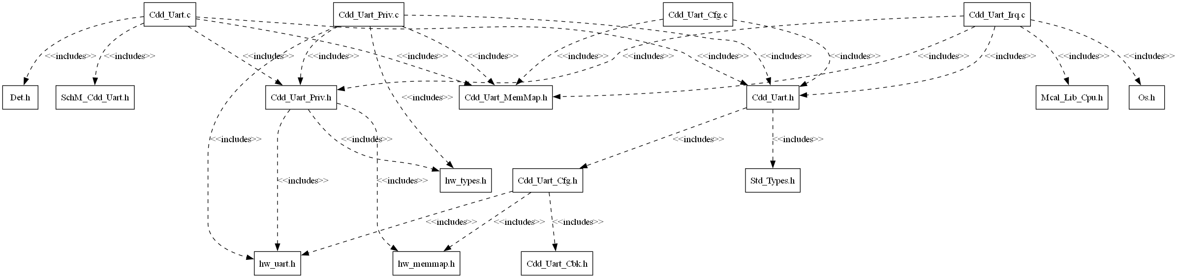 Cdd_Uart Header File Structure