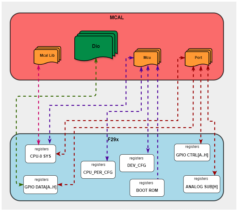 Dio HW/SW Mapping