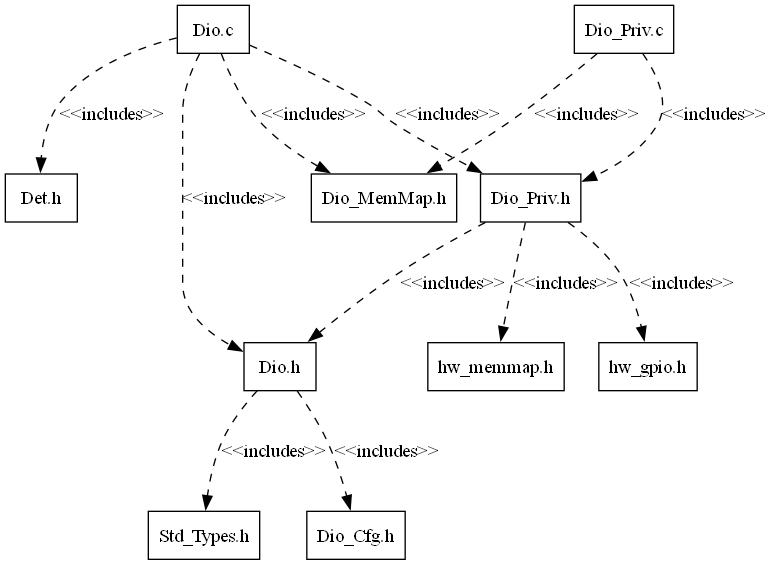 Dio Header File Structure