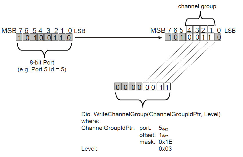 Schematic description of a ChannelGroup