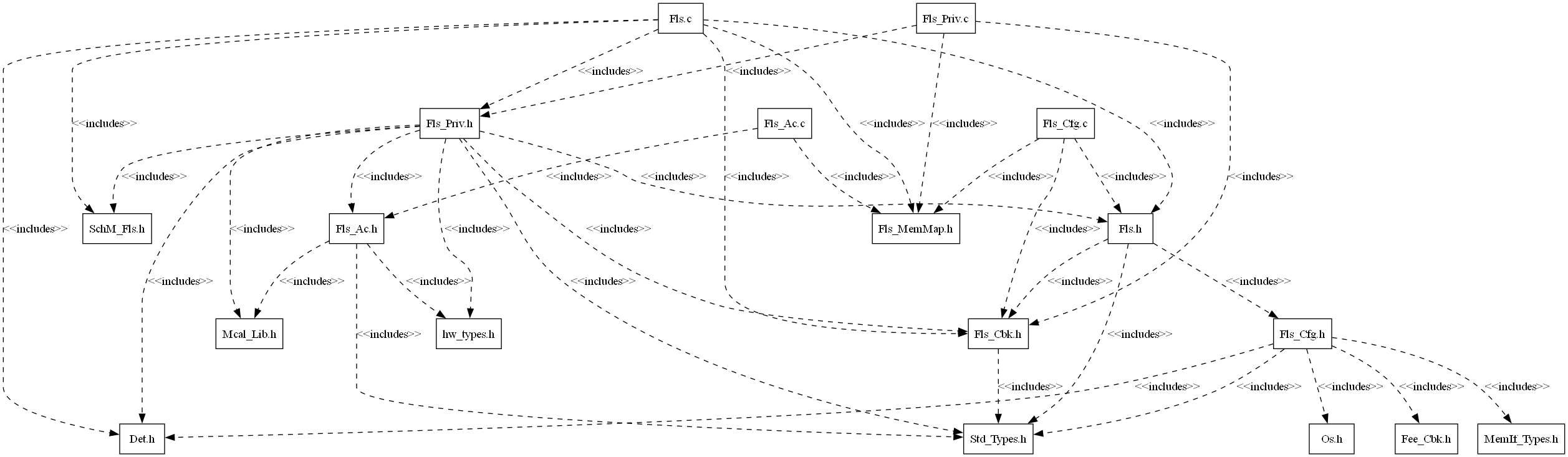 FLS header file include structure