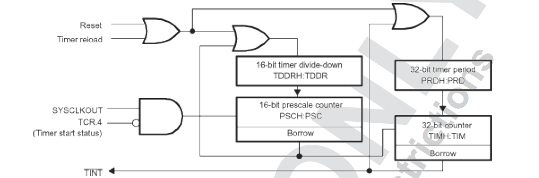 GPT CPU Timers