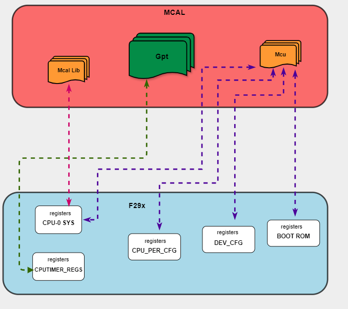 GPT HW/SW MAPPING