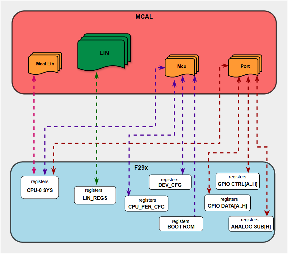 LIN HW/SW Mapping