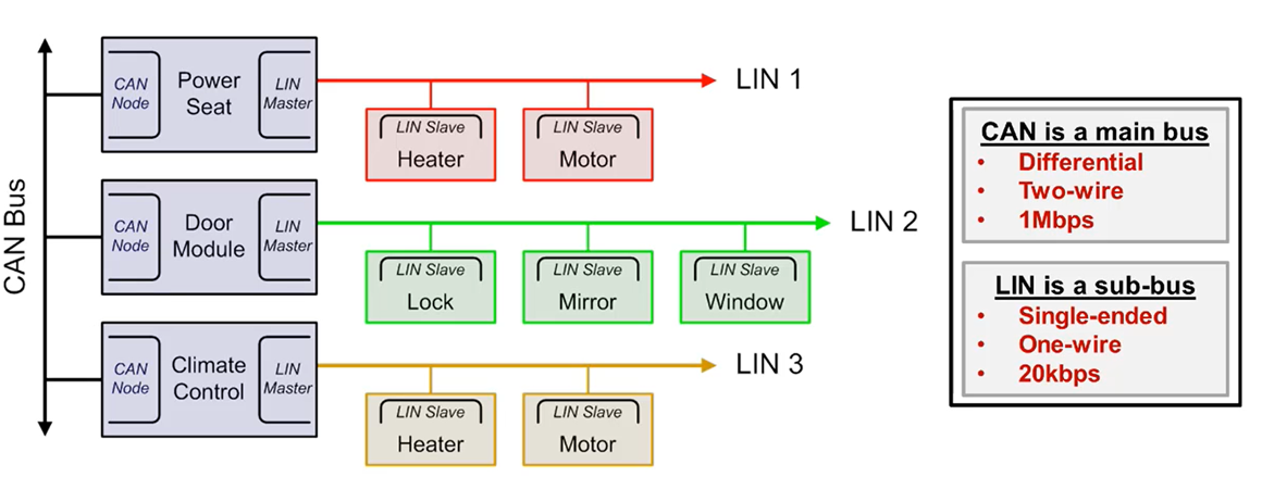 LIN Overview