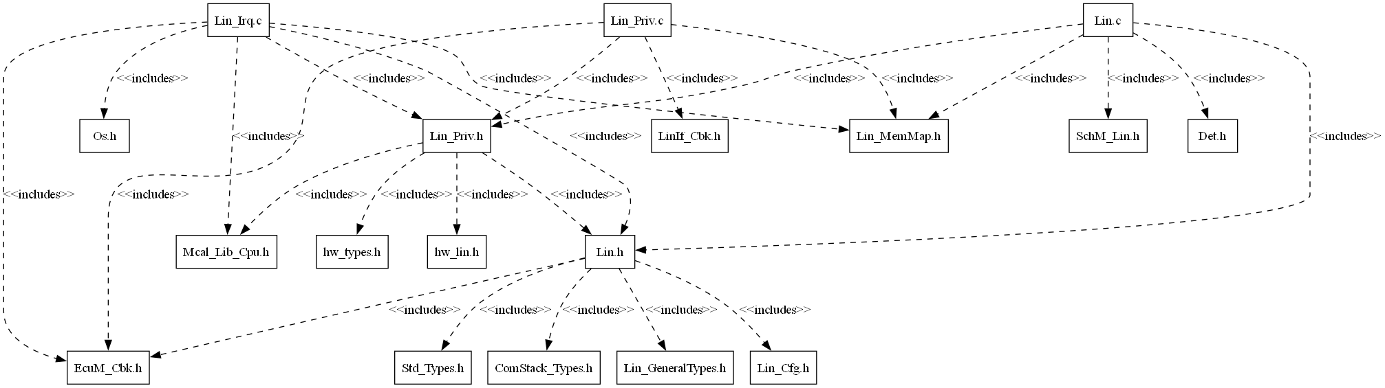 LIN Header File Structure