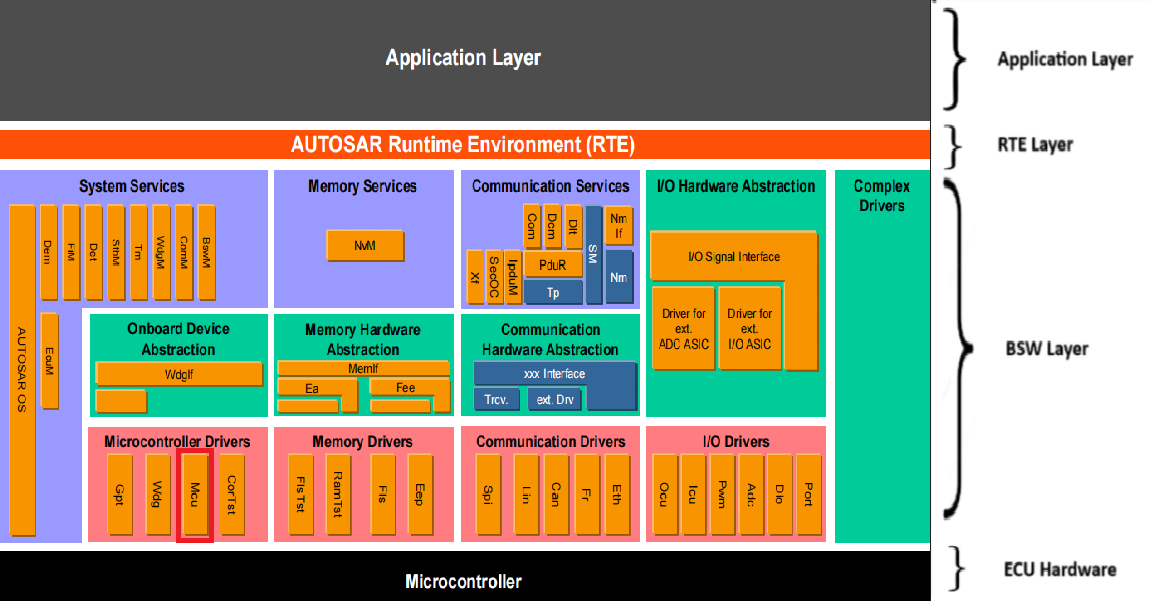 MCU MCAL AUTOSAR