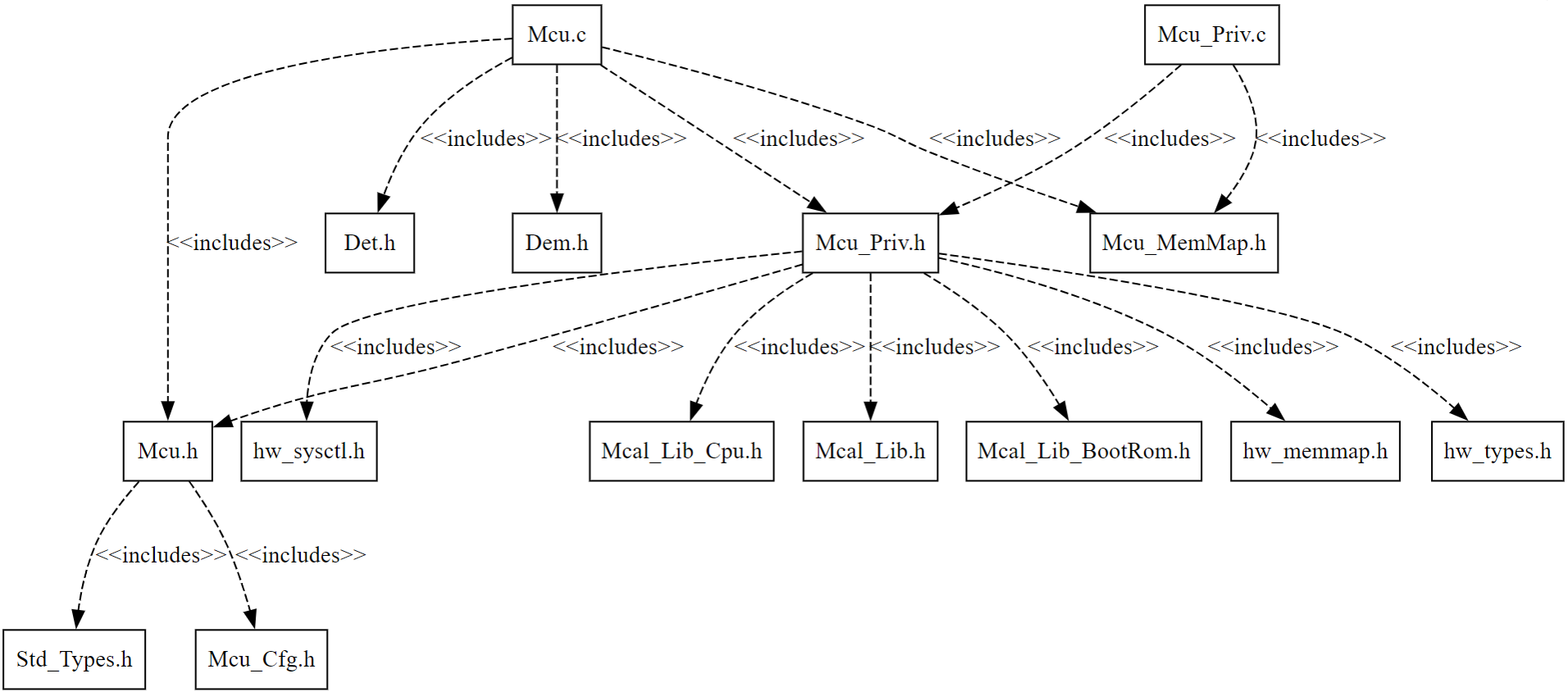 Mcu Header File Structure