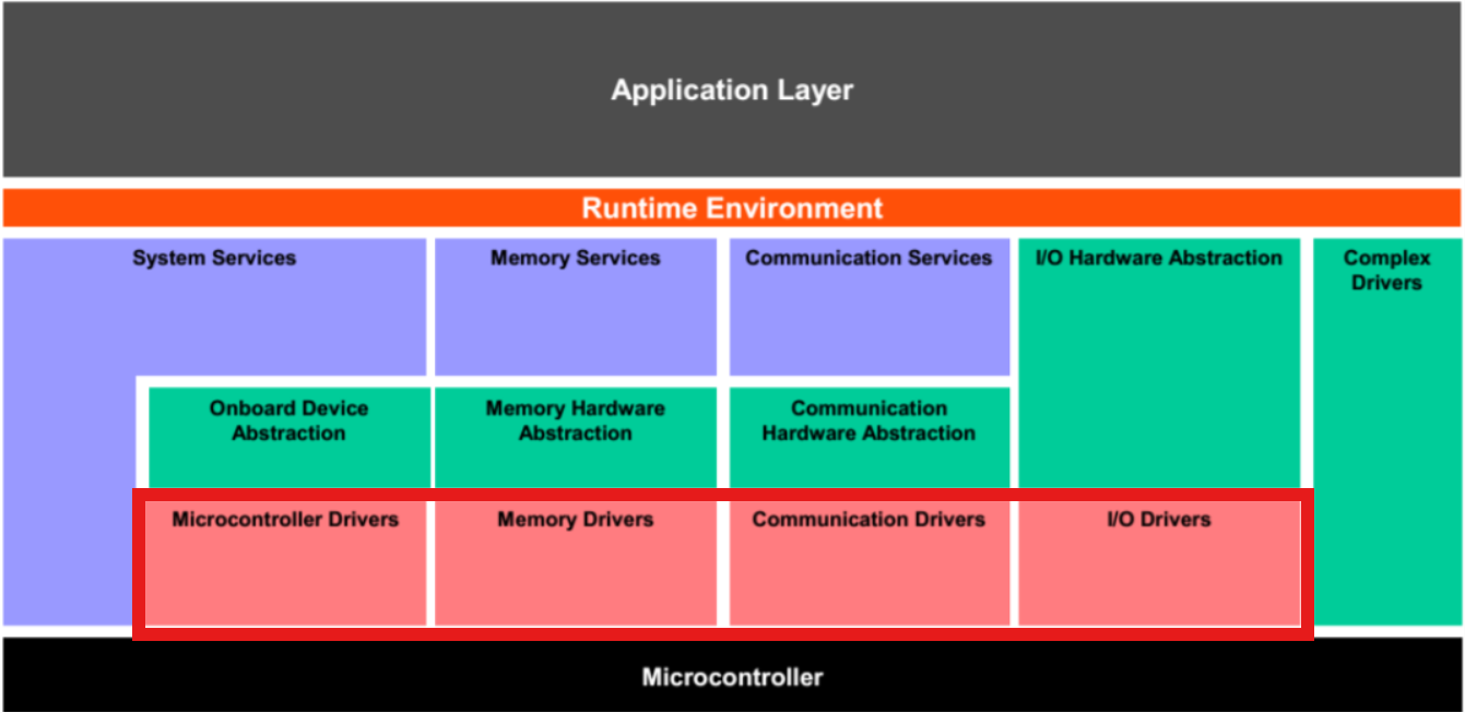 AUTOSAR MCAL Layer