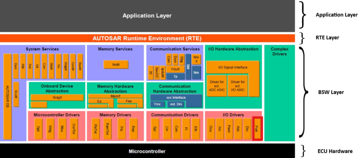 PORT MCAL AUTOSAR