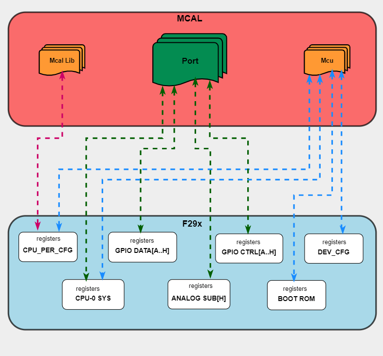 Port HW/SW Mapping