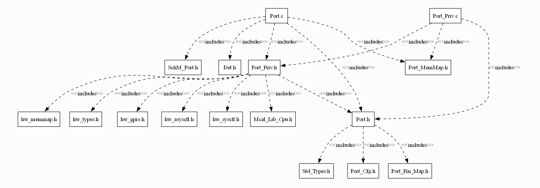 Port Header File Structure